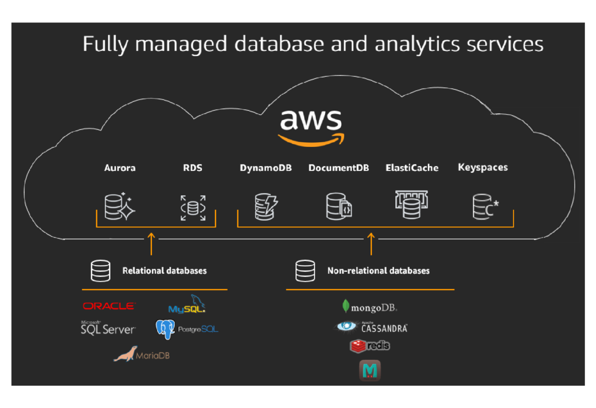 AWS Database Service - Huda TechTalk